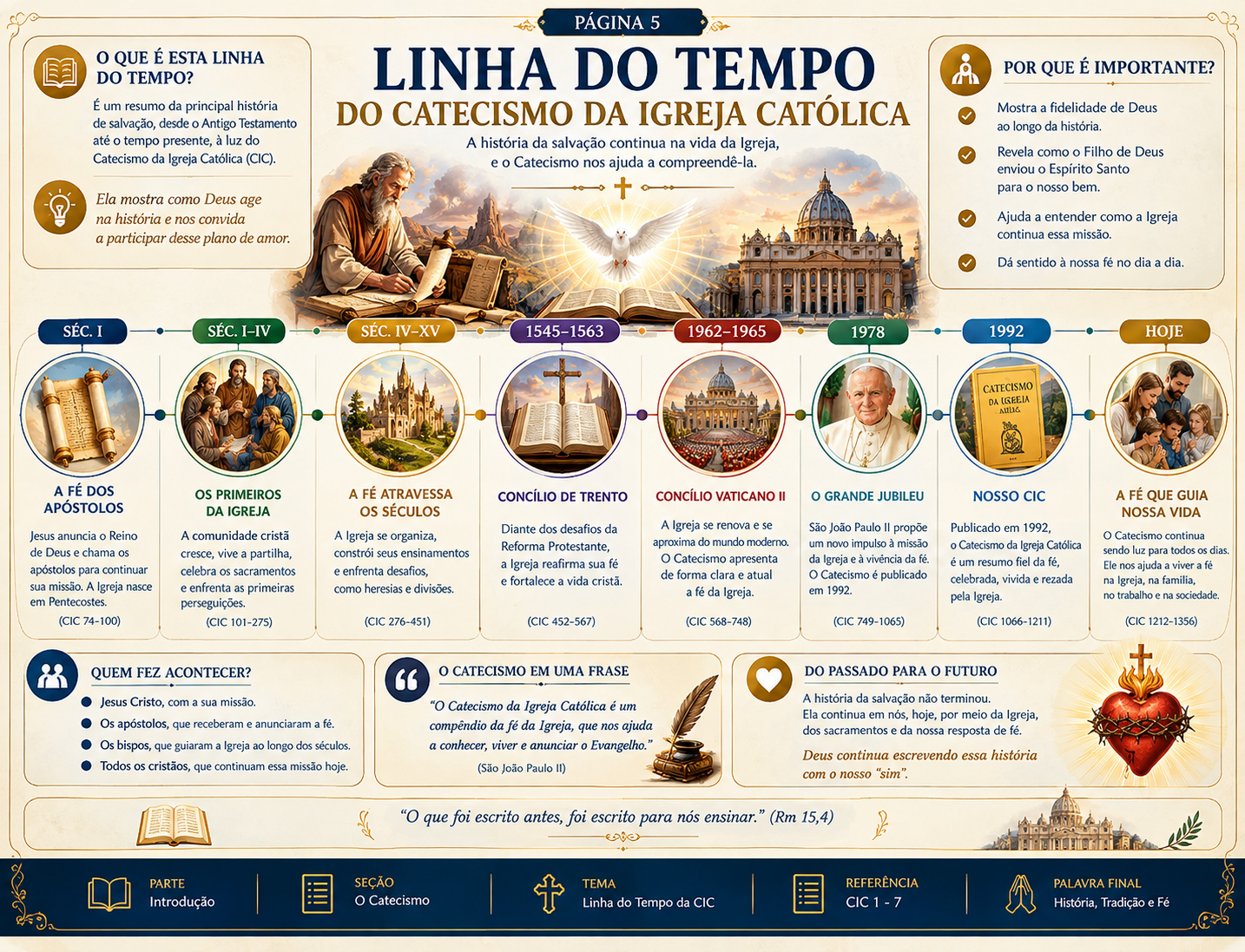 Linha do tempo do Catecismo